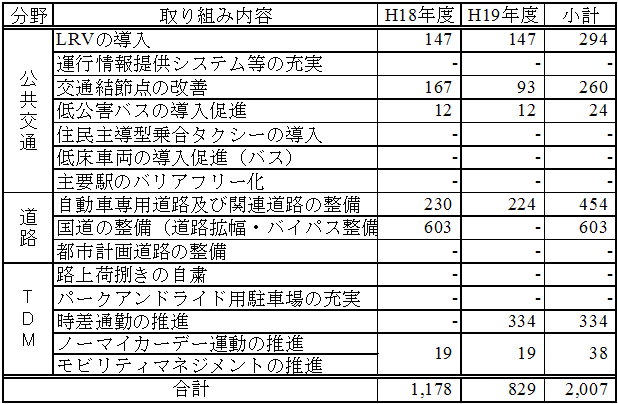 ESTƂɂv{CO<sub>2</sub>팸ڕW